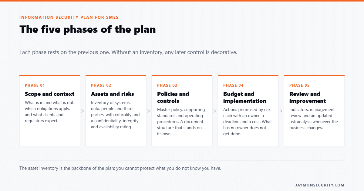 Information security plan for SMEs: the five design phases